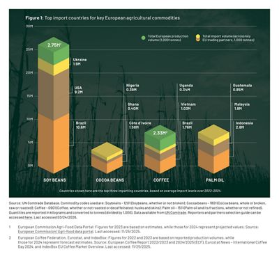 Chart showing import countries and quantities of key European agricultural commodities.