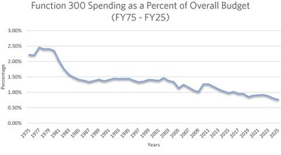 Function 300 in the federal budget covers natural resources and environment spending.
That funding dipped below 1% of the budget in 2017. Source: White House Historical
Tables