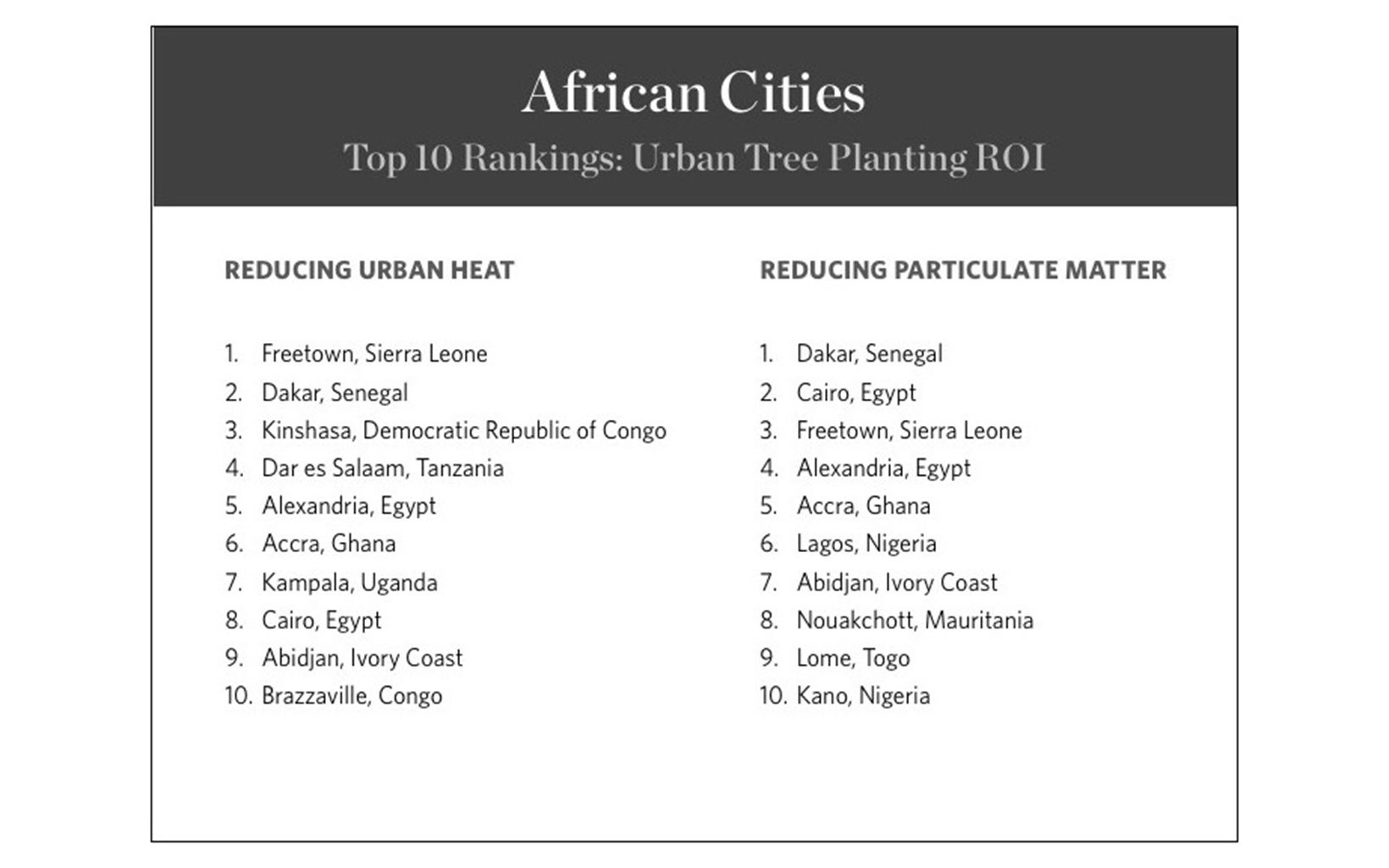 Top 10: African Cities Urban Tree Planting ROI © TNC