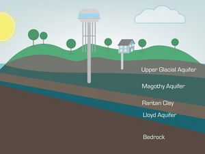 Illustration showing a water tower drawing water from various groundwater aquifers.