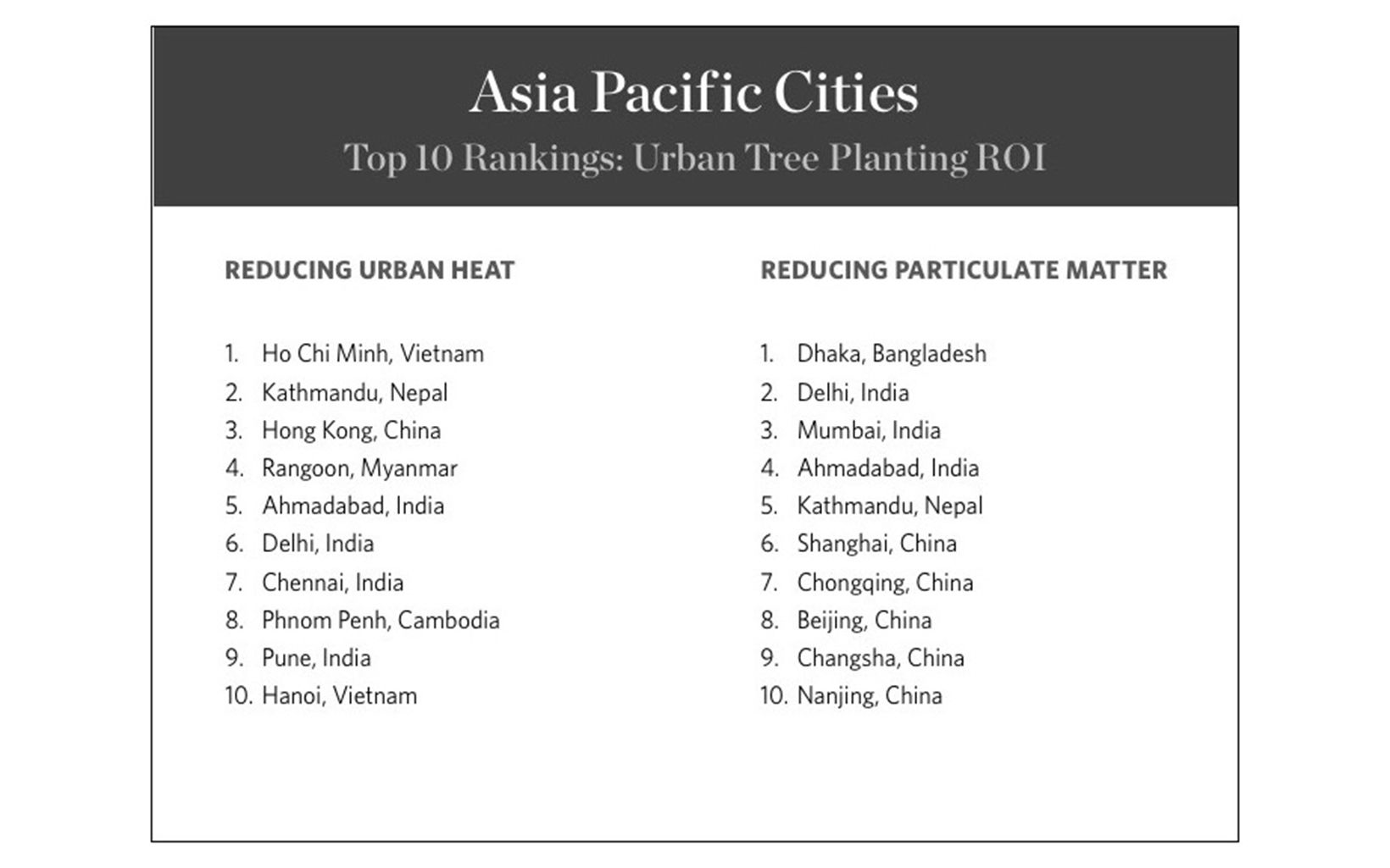 Top 10: Asia Pacific Cities Urban Tree Planting ROI © TNC