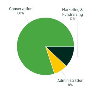 This pie chart shows expenditures for The Nature Conservancy Australia in fiscal year 2025. Conservation accounted for 80 percent of expenditures; marketing and fundraising, 12 percent; and administration, 8 percent.