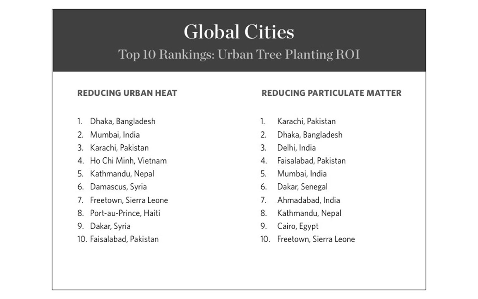 Top 10: Global Cities Urban Tree Planting ROI © TNC