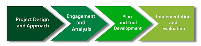 The greenprint process provides a framework to define the work and resources needed to provide guidance and deliver an action plan based on data, information and feedback