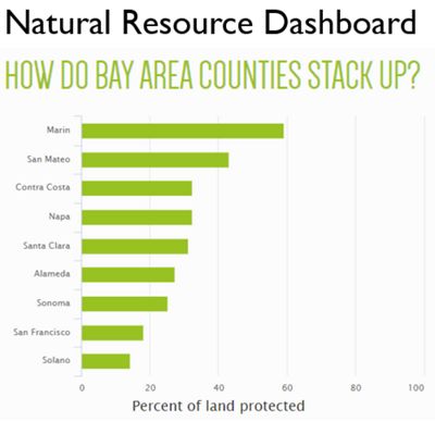 How the Bay Area counties are compared to surrounding counties