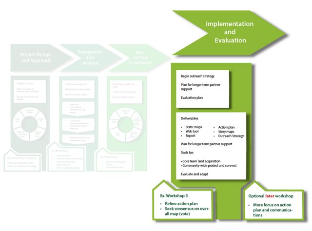 Fourth step of the greenprint process