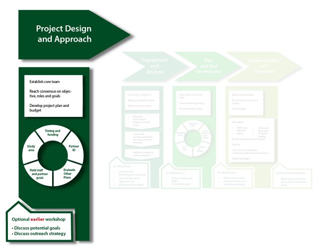 First step of the greenprint process