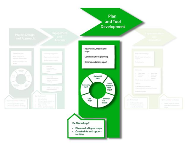 Third step of the greenprint process