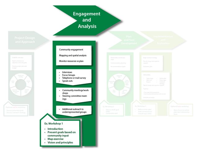 Second step of the greenprint process