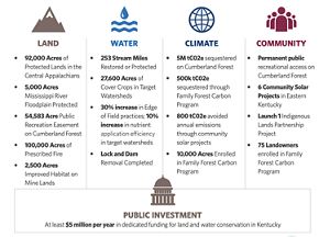 A graph of TNC in Kentucky's Strategic Plan.