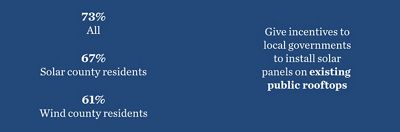 Solar energy on rooftops stat.