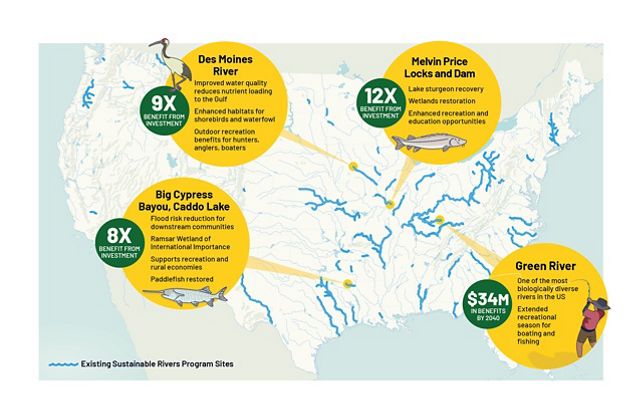 A map of the United States depicting several Sustainable Rivers Programs sites and the economic benefits associated with them. 