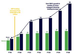 A bar chart of the number of rivers involved in the Sustainable Rivers Program. 