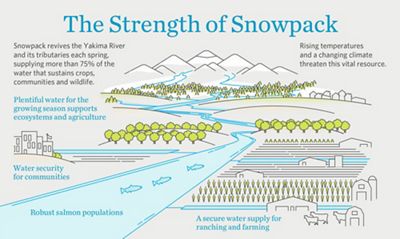 The Strength of Snowpack