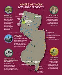A graphic map of New Jersey with call-out boxes displaying TNC projects with text descriptions..