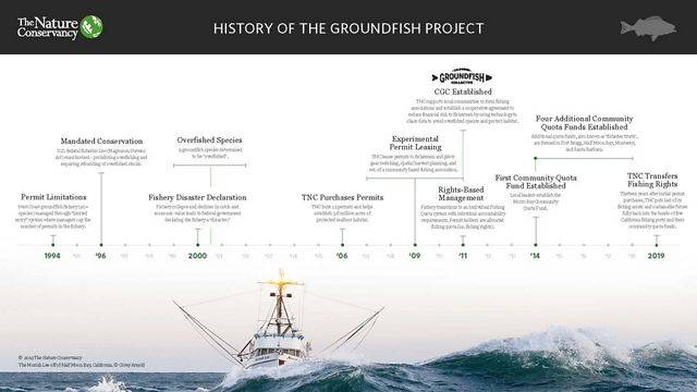 History of the TNC Groundfish Project.