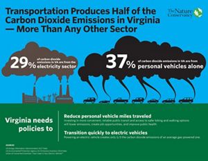 Graphic comparing the percentage of CO2 emissions created by electricity production versus personal vehicles. 29% is created by the electricity sector with 37% being generated by personal vehicles.