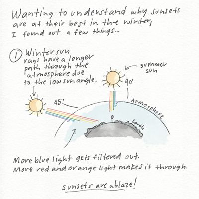 Illustration of the sun's rays hitting the earth.