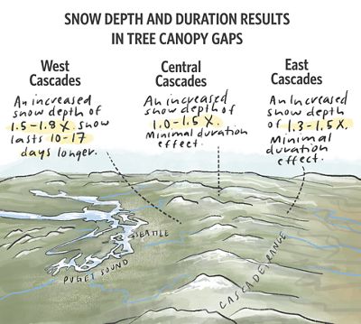 Illustration of an expanse of green mountain ranges with annotations that describe snow depths.