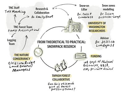 Illustration of the cycle of snowpack research.