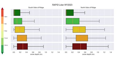 Side-by-side graphs showing snow-depth responses to tree thinning practices.