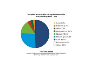 Colorful pie chart of 2018 Net Annual Electricity Generation by Fuel Type in Wisconsin